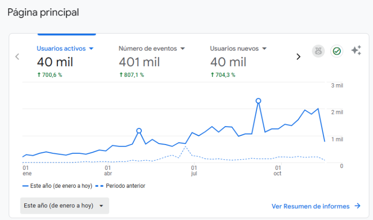 Usuarios activos en Google Analytics con crecimiento de 700%