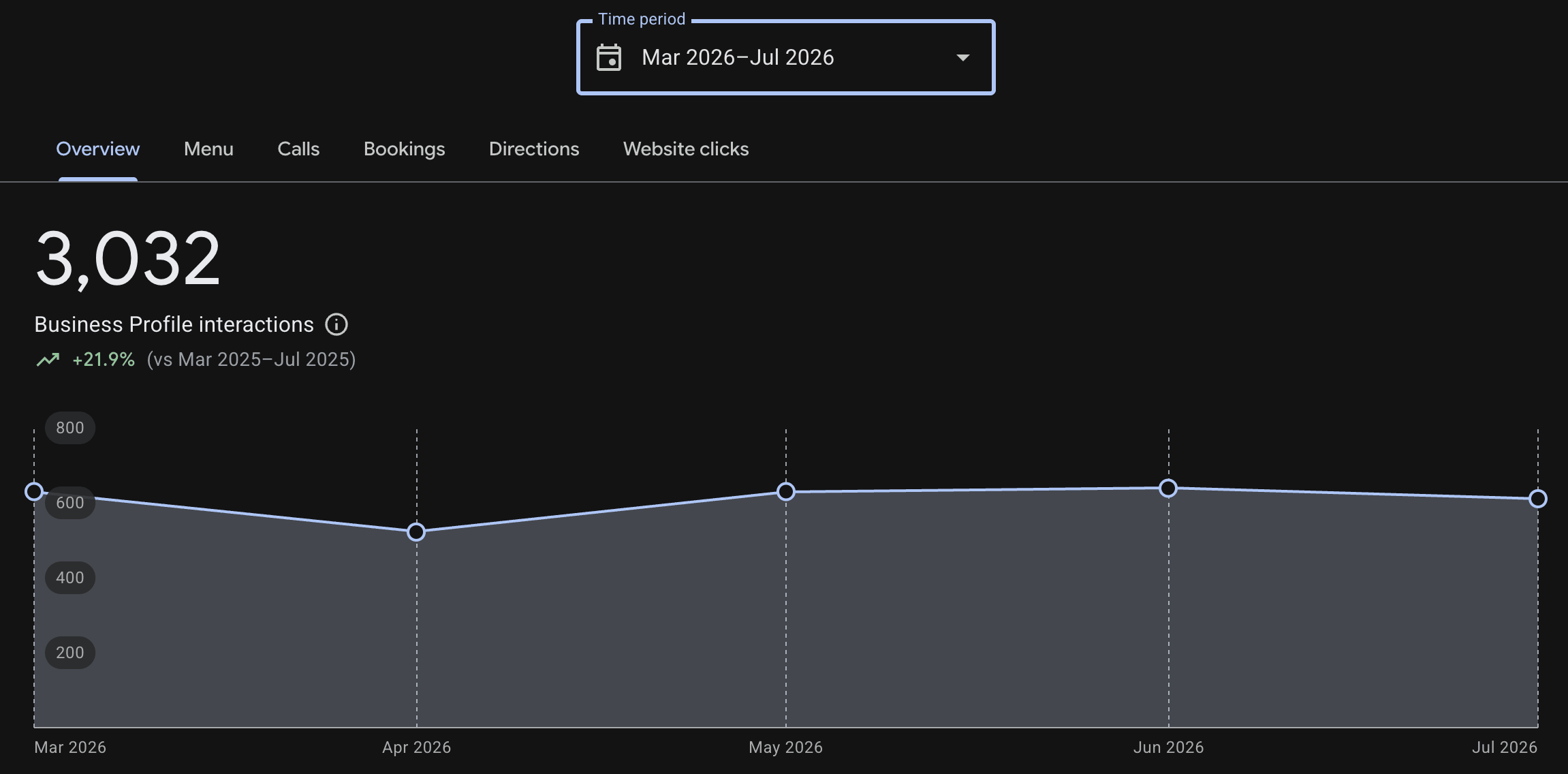 Interacciones en Google Business Profile de un cliente de GodoyPnt, +21.9% de crecimiento