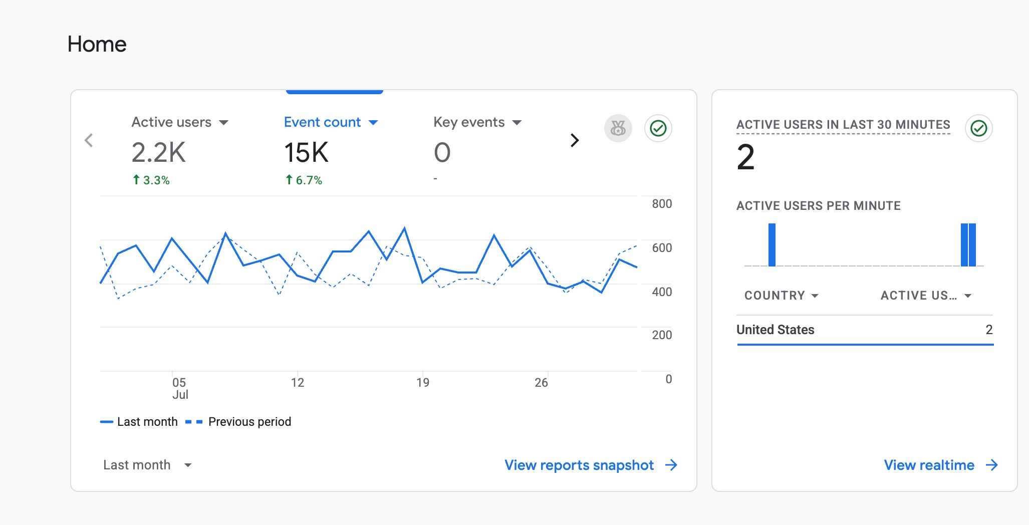Usuarios activos en Google Analytics 4
