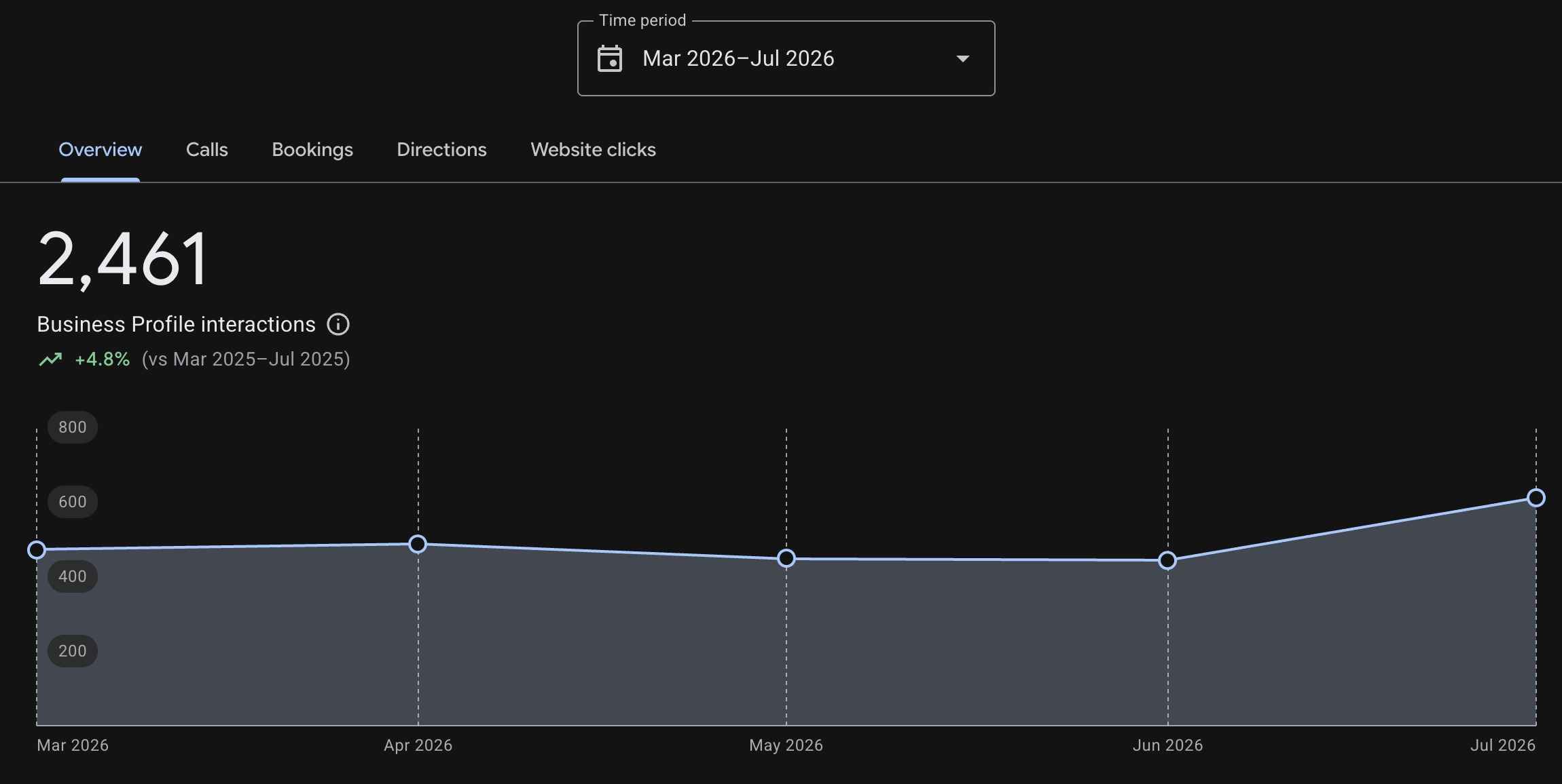 Interacciones en Google Business Profile, +4.8% de crecimiento